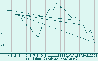 Courbe de l'humidex pour Grand Saint Bernard (Sw)