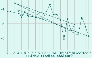 Courbe de l'humidex pour Bernina