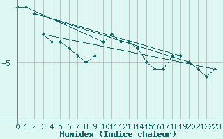 Courbe de l'humidex pour Zinnwald-Georgenfeld