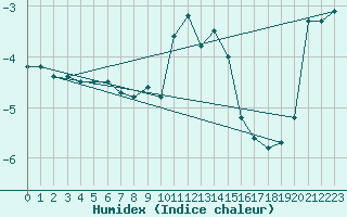 Courbe de l'humidex pour Hoernli