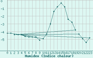 Courbe de l'humidex pour Bois-de-Villers (Be)