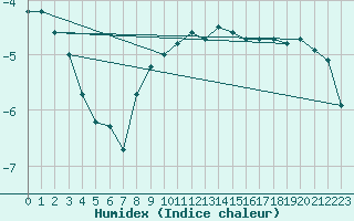 Courbe de l'humidex pour Kahler Asten