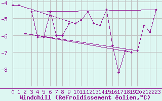 Courbe du refroidissement olien pour Saalbach