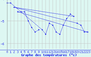 Courbe de tempratures pour Kittila Laukukero