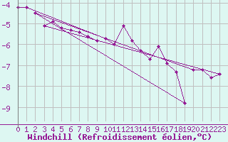 Courbe du refroidissement olien pour Roissy (95)
