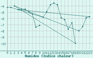 Courbe de l'humidex pour Engelberg