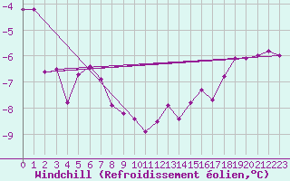 Courbe du refroidissement olien pour Kjeller Ap