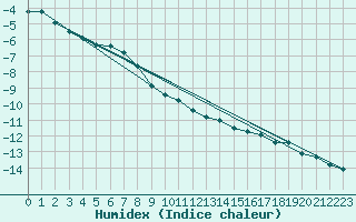 Courbe de l'humidex pour Viitasaari