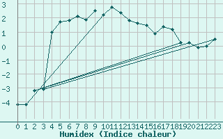 Courbe de l'humidex pour Simplon-Dorf