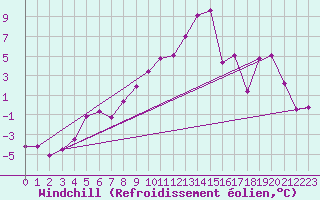 Courbe du refroidissement olien pour Alpinzentrum Rudolfshuette