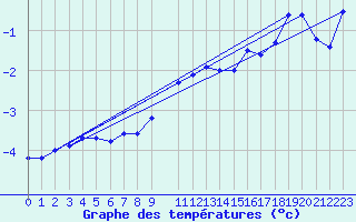 Courbe de tempratures pour Guetsch