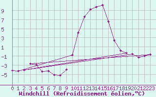 Courbe du refroidissement olien pour Selonnet (04)