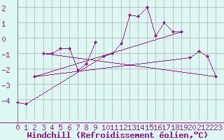 Courbe du refroidissement olien pour Carlsfeld