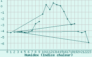 Courbe de l'humidex pour Ocna Sugatag