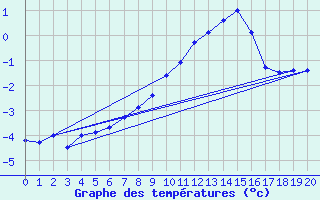 Courbe de tempratures pour Brunnenkogel/Oetztaler Alpen