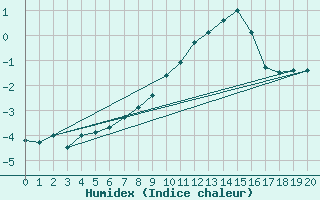 Courbe de l'humidex pour Brunnenkogel/Oetztaler Alpen