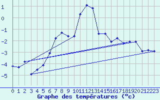 Courbe de tempratures pour Puigmal - Nivose (66)