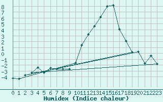 Courbe de l'humidex pour Grardmer (88)