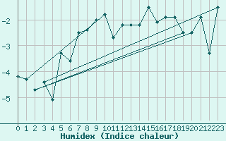 Courbe de l'humidex pour Les Attelas