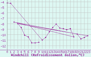 Courbe du refroidissement olien pour Monte Limbara