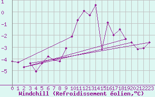 Courbe du refroidissement olien pour Harzgerode