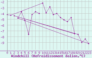 Courbe du refroidissement olien pour Faaroesund-Ar