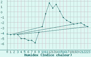 Courbe de l'humidex pour Berlin-Dahlem