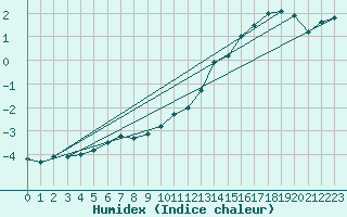 Courbe de l'humidex pour Oulu Vihreasaari