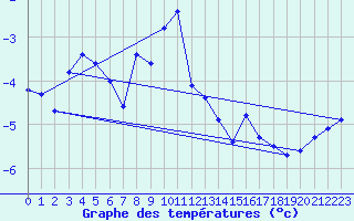 Courbe de tempratures pour Col des Rochilles - Nivose (73)