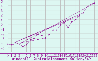 Courbe du refroidissement olien pour Wilhelminadorp Aws