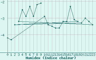 Courbe de l'humidex pour Titlis