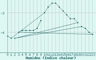 Courbe de l'humidex pour Semmering Pass