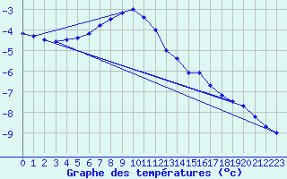 Courbe de tempratures pour Sniezka