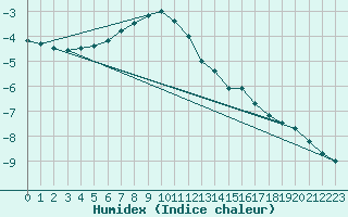 Courbe de l'humidex pour Sniezka