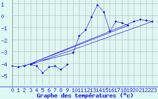 Courbe de tempratures pour Les Marecottes