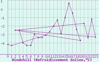 Courbe du refroidissement olien pour Grenoble/agglo Le Versoud (38)