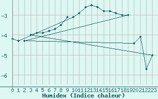 Courbe de l'humidex pour Gaardsjoe