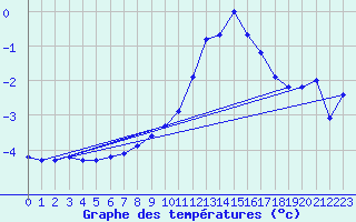 Courbe de tempratures pour Nyon-Changins (Sw)