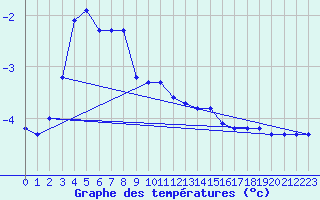 Courbe de tempratures pour Tingvoll-Hanem