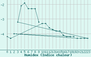 Courbe de l'humidex pour Tingvoll-Hanem