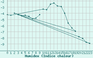 Courbe de l'humidex pour Nurmijrvi Geofys Observatorio,