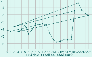 Courbe de l'humidex pour Simplon-Dorf