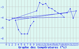 Courbe de tempratures pour La Comella (And)