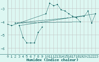 Courbe de l'humidex pour La Comella (And)