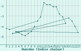 Courbe de l'humidex pour Braunlage