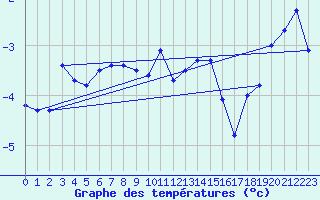Courbe de tempratures pour Corvatsch
