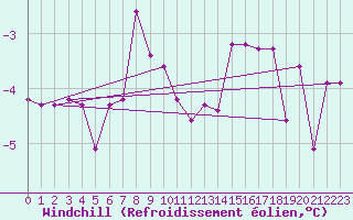 Courbe du refroidissement olien pour Kokemaki Tulkkila