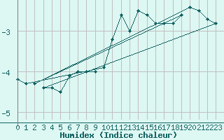 Courbe de l'humidex pour Feuerkogel