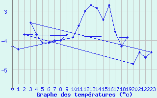 Courbe de tempratures pour Piz Martegnas