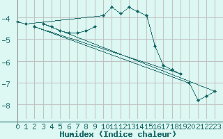 Courbe de l'humidex pour Zinnwald-Georgenfeld